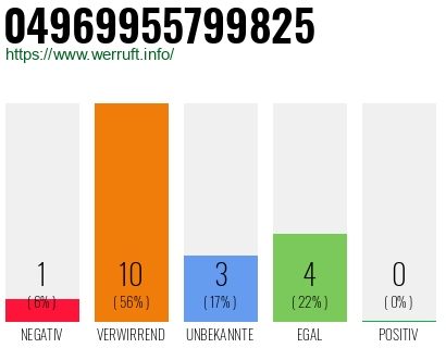 Rufnummer 04969955799825 Telefonnummer 04969955799825