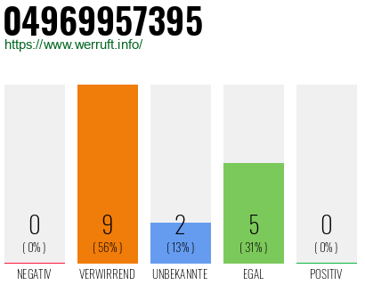 Rufnummer 04969957395 Telefonnummer 04969957395