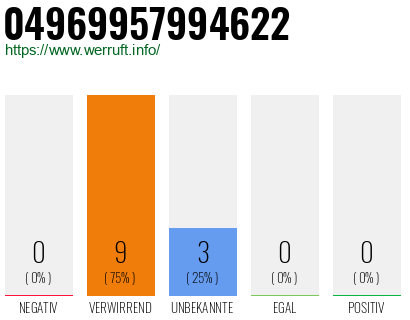 Rufnummer 04969957994622 Telefonnummer 04969957994622