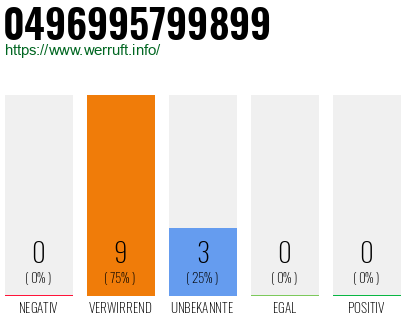 Rufnummer 0496995799899 Telefonnummer 0496995799899