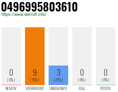 Rufnummer 0496995803610 Telefonnummer 0496995803610