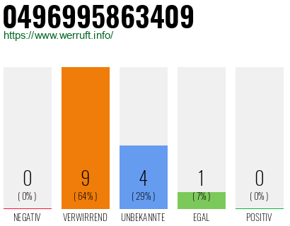 Rufnummer 0496995863409 Telefonnummer 0496995863409