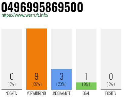 Telefonnummer 0496995869500