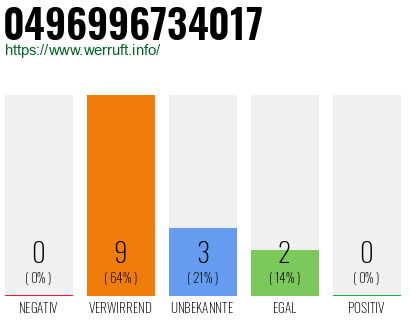 Rufnummer 0496996734017 Telefonnummer 0496996734017