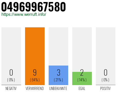 Rufnummer 04969967580 Telefonnummer 04969967580