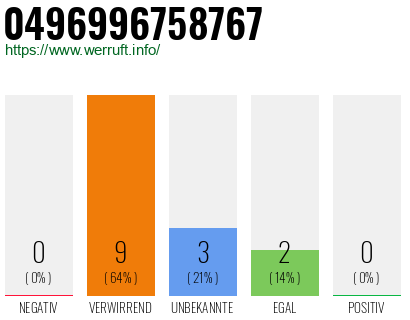 Rufnummer 0496996758767 Telefonnummer 0496996758767