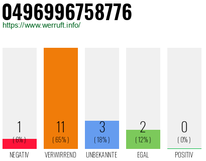 Rufnummer 0496996758776 Telefonnummer 0496996758776