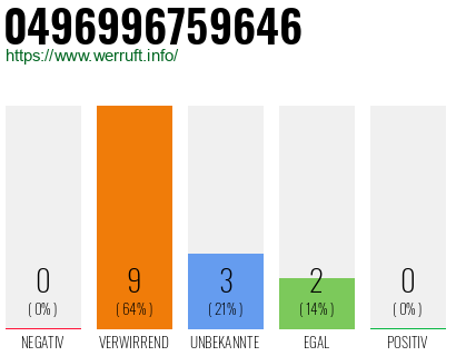 Rufnummer 0496996759646 Telefonnummer 0496996759646