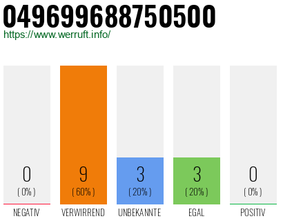 Rufnummer 049699688750500 Telefonnummer 049699688750500