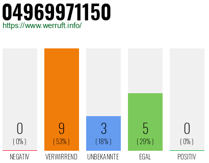 Rufnummer 04969971150 Telefonnummer 04969971150
