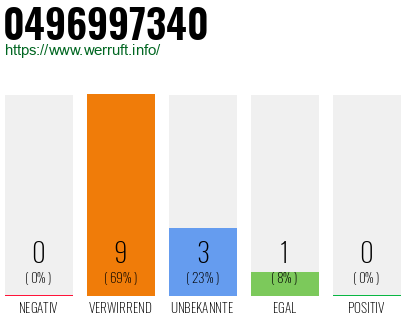 Rufnummer 0496997340 Telefonnummer 0496997340