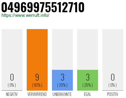 Rufnummer 04969975512710 Telefonnummer 04969975512710