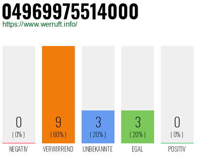 Rufnummer 04969975514000 Telefonnummer 04969975514000