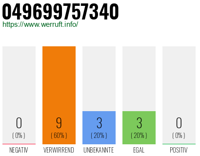 Rufnummer 049699757340 Telefonnummer 049699757340