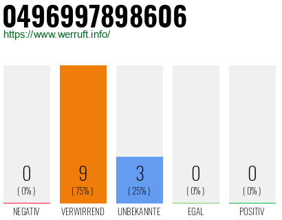 Rufnummer 0496997898606 Telefonnummer 0496997898606