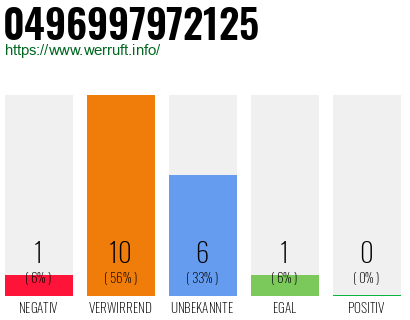 Rufnummer 0496997972125 Telefonnummer 0496997972125