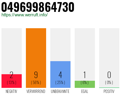 Rufnummer 049699864730 Telefonnummer 049699864730