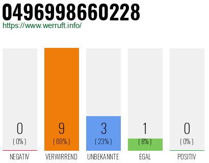Rufnummer 0496998660228 Telefonnummer 0496998660228