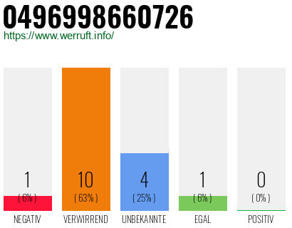 Rufnummer 0496998660726 Telefonnummer 0496998660726
