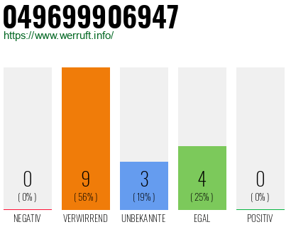 Rufnummer 049699906947 Telefonnummer 049699906947