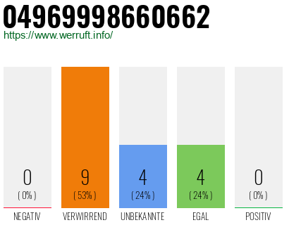Rufnummer 04969998660662 Telefonnummer 04969998660662