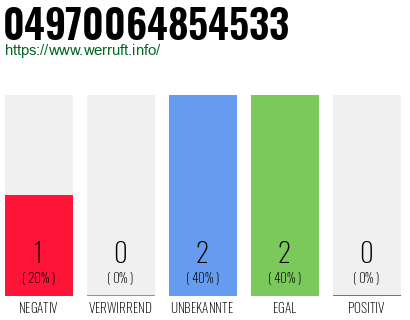Rufnummer 04970064854533 Telefonnummer 04970064854533