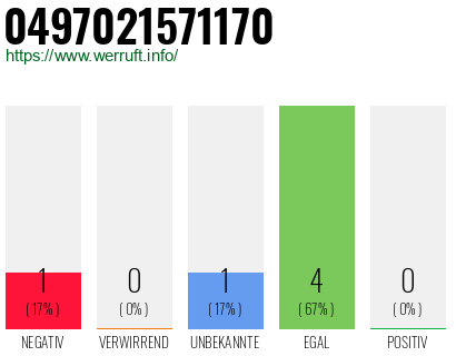 Rufnummer 0497021571170 Telefonnummer 0497021571170