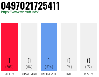 Rufnummer 0497021725411 Telefonnummer 0497021725411