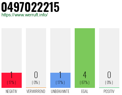Rufnummer 0497022215 Telefonnummer 0497022215