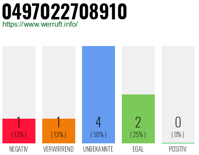 Rufnummer 0497022708910 Telefonnummer 0497022708910