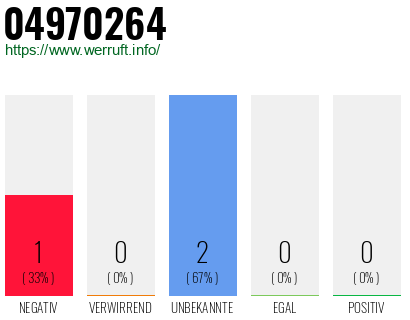 Rufnummer 04970264 Telefonnummer 04970264
