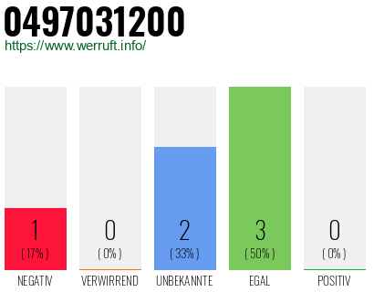 Rufnummer 0497031200 Telefonnummer 0497031200