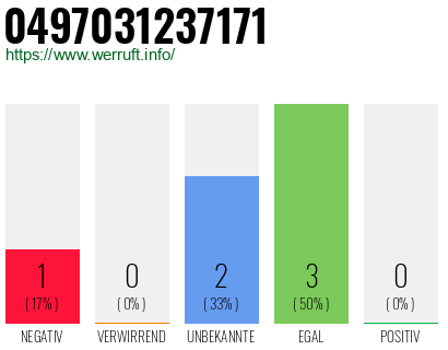 Rufnummer 0497031237171 Telefonnummer 0497031237171