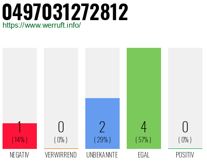 Rufnummer 0497031272812 Telefonnummer 0497031272812