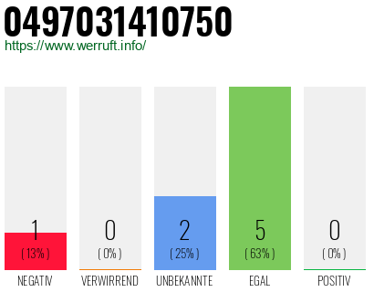 Rufnummer 0497031410750 Telefonnummer 0497031410750