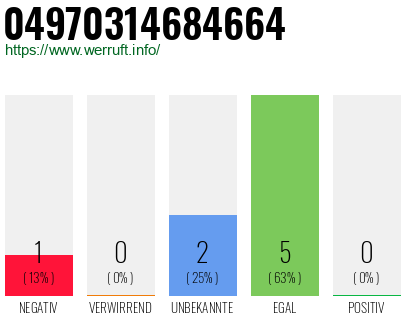 Rufnummer 04970314684664 Telefonnummer 04970314684664