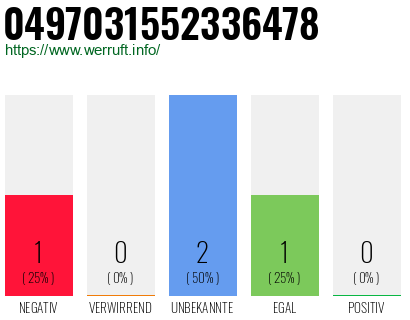 Rufnummer 0497031552336478 Telefonnummer 0497031552336478