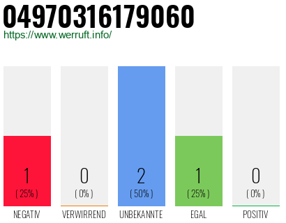 Rufnummer 04970316179060 Telefonnummer 04970316179060