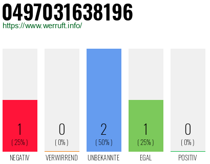Rufnummer 0497031638196 Telefonnummer 0497031638196