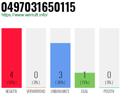 Rufnummer 0497031650115 Telefonnummer 0497031650115