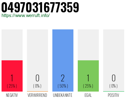 Rufnummer 0497031677359 Telefonnummer 0497031677359