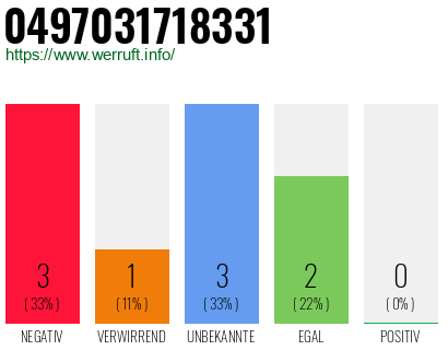 Rufnummer 0497031718331 Telefonnummer 0497031718331