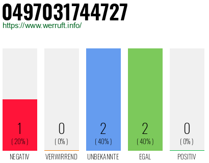 Rufnummer 0497031744727 Telefonnummer 0497031744727