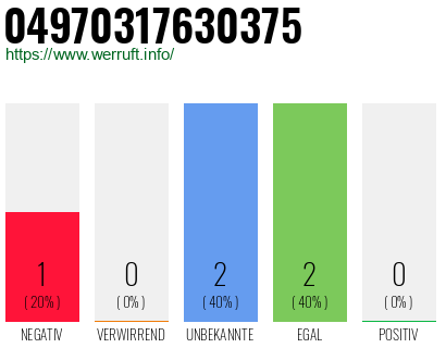 Rufnummer 04970317630375 Telefonnummer 04970317630375