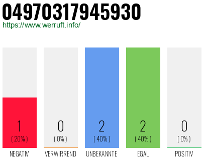 Rufnummer 04970317945930 Telefonnummer 04970317945930