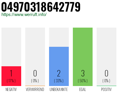 Rufnummer 04970318642779 Telefonnummer 04970318642779