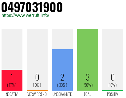 Rufnummer 0497031900 Telefonnummer 0497031900