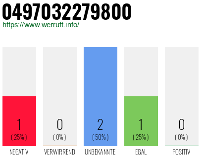 Rufnummer 0497032279800 Telefonnummer 0497032279800