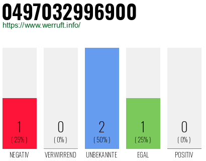 Rufnummer 0497032996900 Telefonnummer 0497032996900