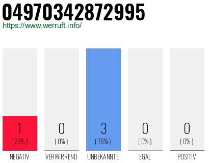 Rufnummer 04970342872995 Telefonnummer 04970342872995